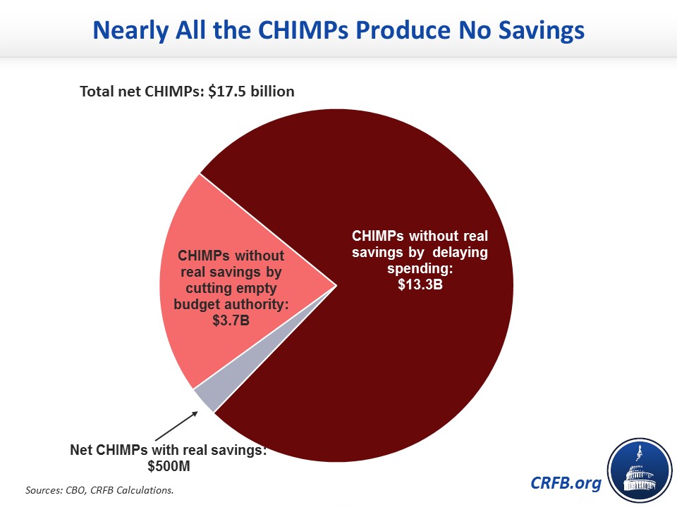 Omnibus Spends 110 Billion Above New Budget Caps 2018 03 29 5968